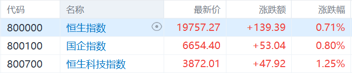 港股收評：恒生科技指數漲1.25%止步6連跌，新能源強勢回歸，電力股全線大漲