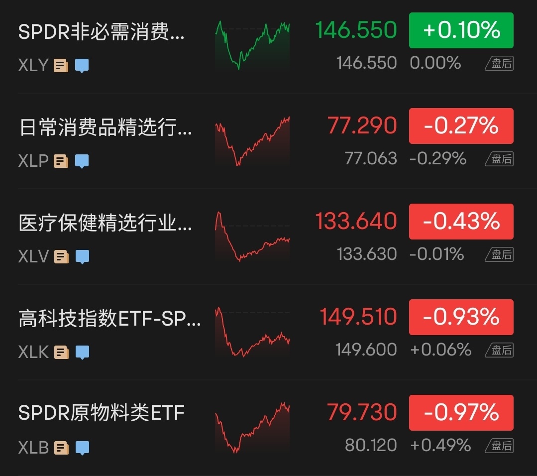 美股收评三大指数齐跌超1%；科技股和AI概念股普跌，美国地区银行股重挫，投资者等待美联储决议， - moomoo 社区