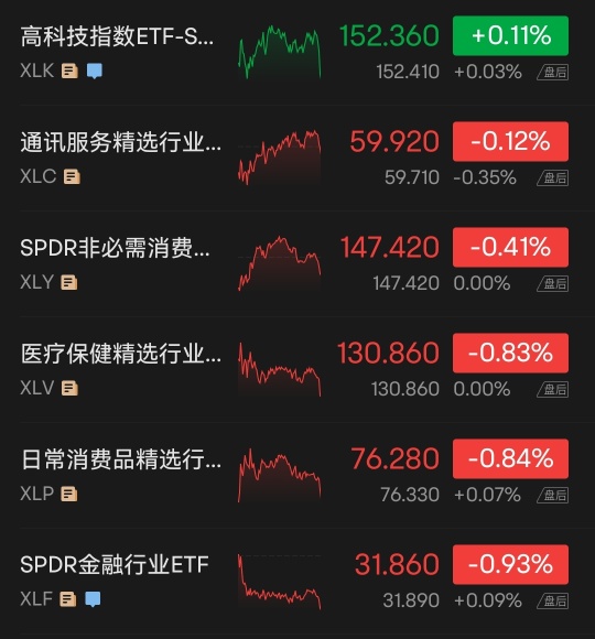 US stocks sold off at the end of the session. The three major indices collectively closed down, the Dow fell more than 1%, and AMD bucked the market and rose more than 4%