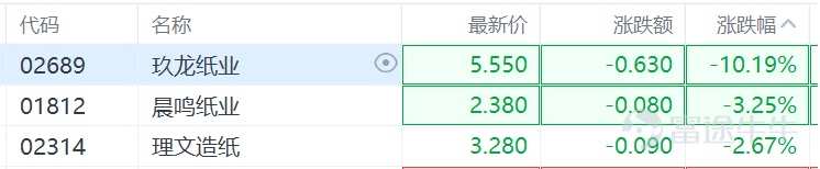 港股收評:恆生科技指數跌3%,醫藥、芯片、新能源板塊下挫