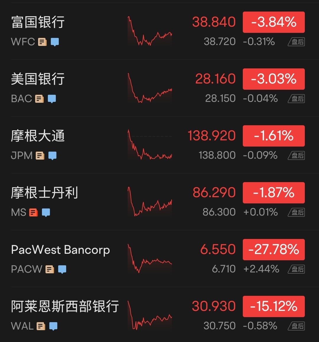 美股收评三大指数齐跌超1%；科技股和AI概念股普跌，美国地区银行股重挫，投资者等待美联储决议， - moomoo 社区