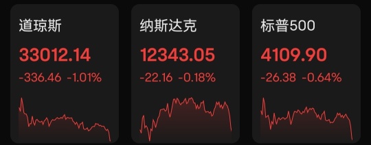 美股收盘  尾盘抛售，三大指数集体收跌，道指跌超1%，AMD逆市升逾4%