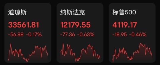 A debt crisis loomed over the market at the end of the day, and the three major indices collectively fell; chip stocks generally fell, and Nvidia and Intel fell about 2%