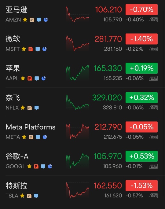 美股收评:科技股巨头财报来袭前夕 美股涨跌互现,大空头警告