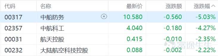 港股收評:恆生科技指數跌3%,醫藥、芯片、新能源板塊下挫