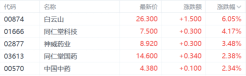 港股收評：恆指國指尾盤翻紅 騰訊漲約2% 中國3月出口數據超預期