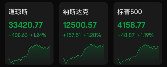 美股收盤 債務上限談判現曙光!三大指數齊漲逾1%,區域銀行指數大漲超7%,特斯拉漲超4%