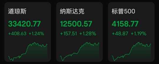 The closing debt ceiling negotiations for US stocks are now dawning! The three major indices rose more than 1%, the regional bank index surged more than 7%, and Tesla rose more than 4%