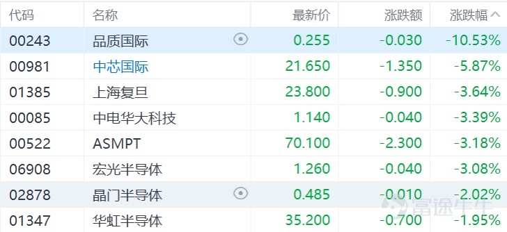 港股收評:恆生科技指數跌3%,醫藥、芯片、新能源板塊下挫