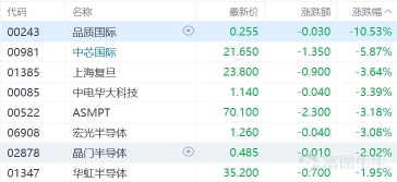 香港株のまとめ：hang seng tech index は3%下落、医薬品、半導体、new energy fund セクター下落
