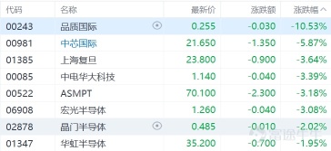 港股收评：恒生科技指数跌3%，医药、芯片、新能源板块下挫