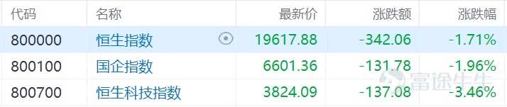 港股收評:恆生科技指數跌3%,醫藥、芯片、新能源板塊下挫