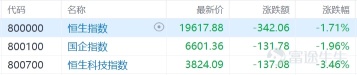 港股收评：恒生科技指数跌3%，医药、芯片、新能源板块下挫