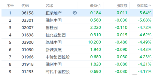 港股收评：三大指数齐跌，恒指下挫近300点，濠赌股逆势走强