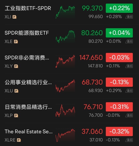 米国株終値   市場を覆う債務危機で三大指数が下落; 半導体株が下落し、エヌビディア、インテルが約2%下落