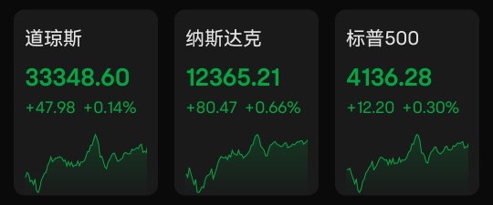 美股收盤 | 三大指數集體收漲, 納指創近八個半月新高,中概指數大漲逾4%,京東、百度齊漲超6%