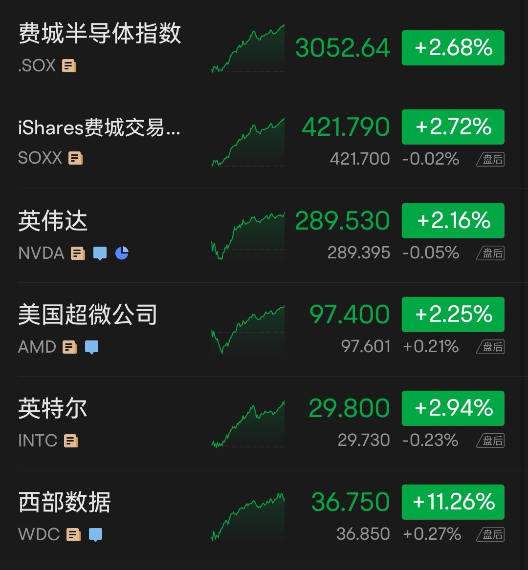 美股收盘| 三大指数集体收涨， 纳指创近八个半月新高，中概指数大涨逾4%，京东、百度齐涨超6% - moomoo 社区