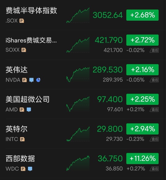 US stocks closed | The three major indices collectively closed higher. The NASDAQ hit a new high in nearly eight and a half months, the China Index surged more than 4%, and JD and Baidu rose more than 6%