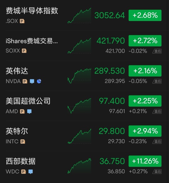 美股收盤 | 三大指數集體收漲, 納指創近八個半月新高,中概指數大漲逾4%,京東、百度齊漲超6%