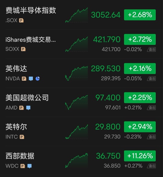 米国株は終了しました | 3つの主要指数は合わせて高値で取引を終え、NASDAQはほぼ8か月半で新高値を記録し、中国指数は4％以上急上昇し、JDとBaiduはすべて6％以上上昇しました