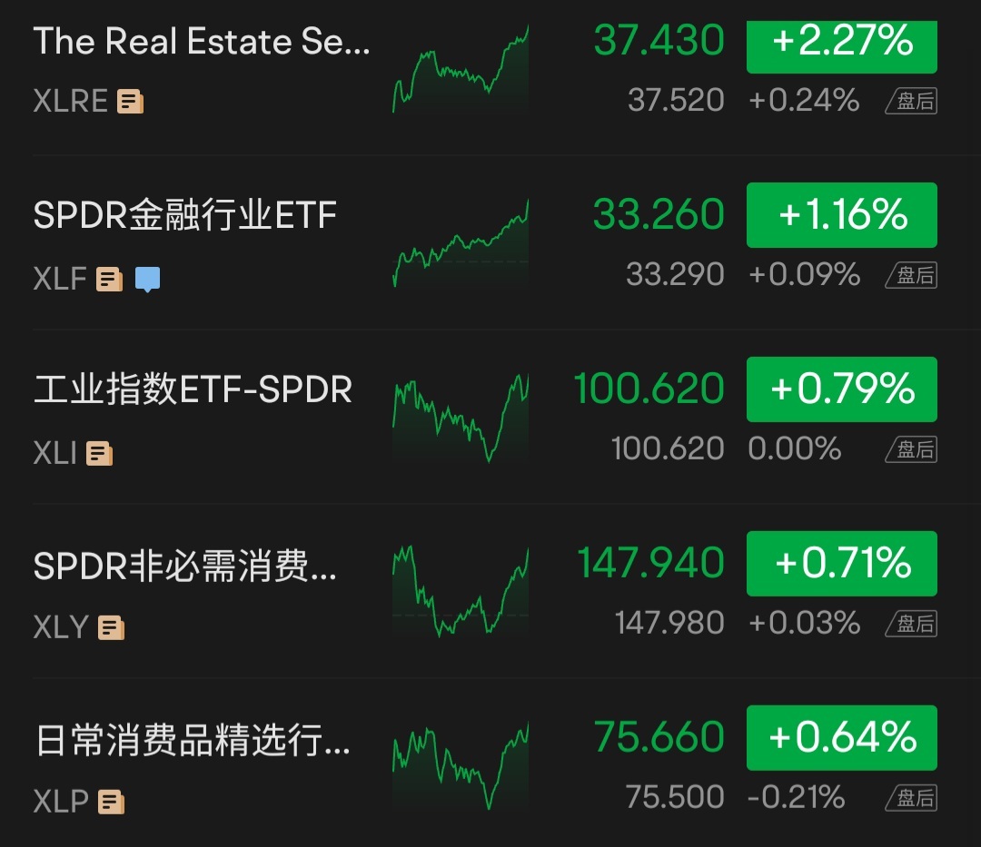 美股盘后:美股小幅上涨，地产，金融行业领涨- moomoo 社区