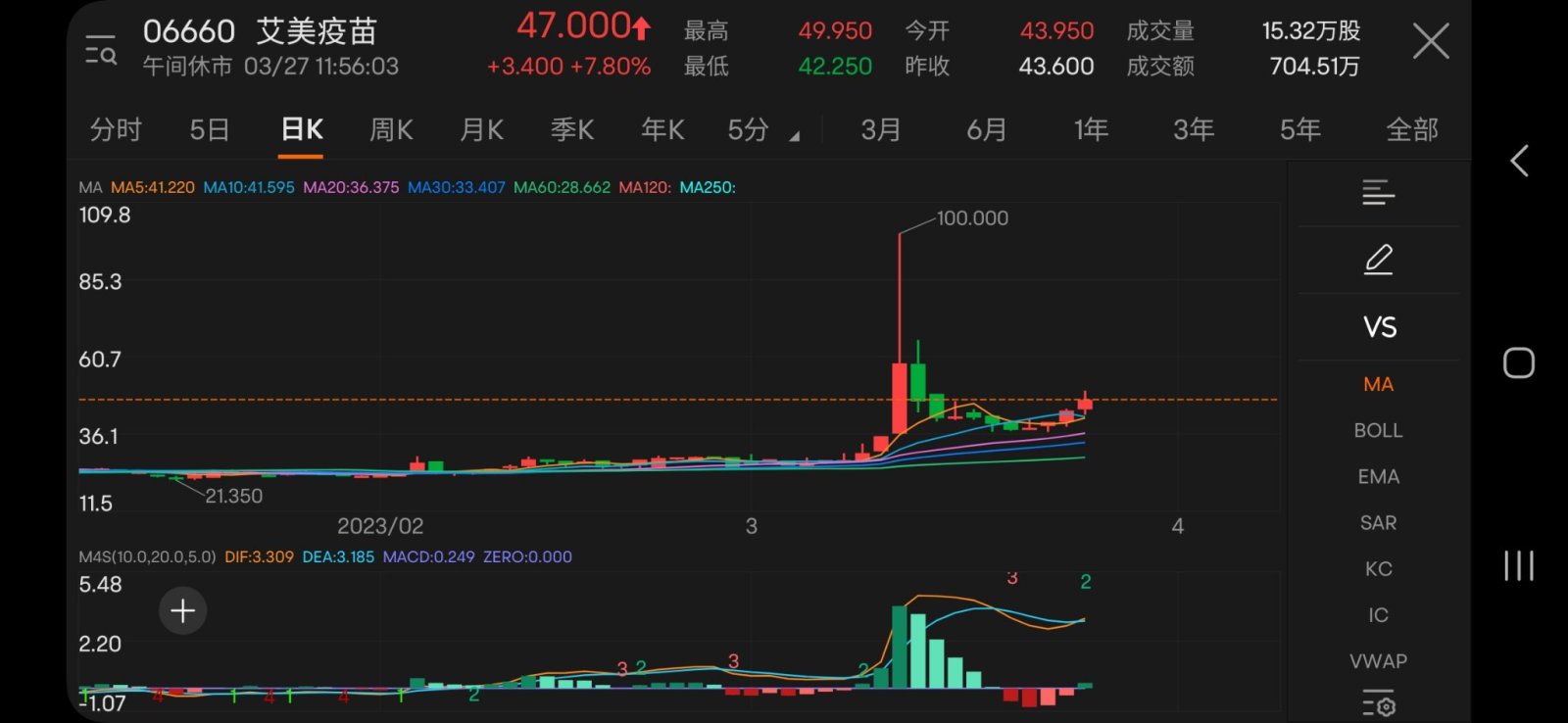 $艾美疫苗 (06660.HK)$ 圓弧底形態，5日均線上穿10日均線，MACD水上金叉，短線依舊看漲，注意後期MACD出現頂背離的風險，控制倉位，快進快出。