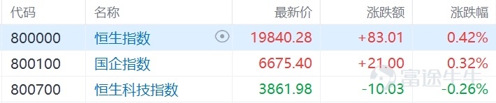 港股收評：恒指漲0.42% ，內險股大爆發，中國平安績後漲超9%