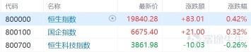 港股收评：恒指涨0.42% ，内险股大爆发，中国平安绩后涨超9%