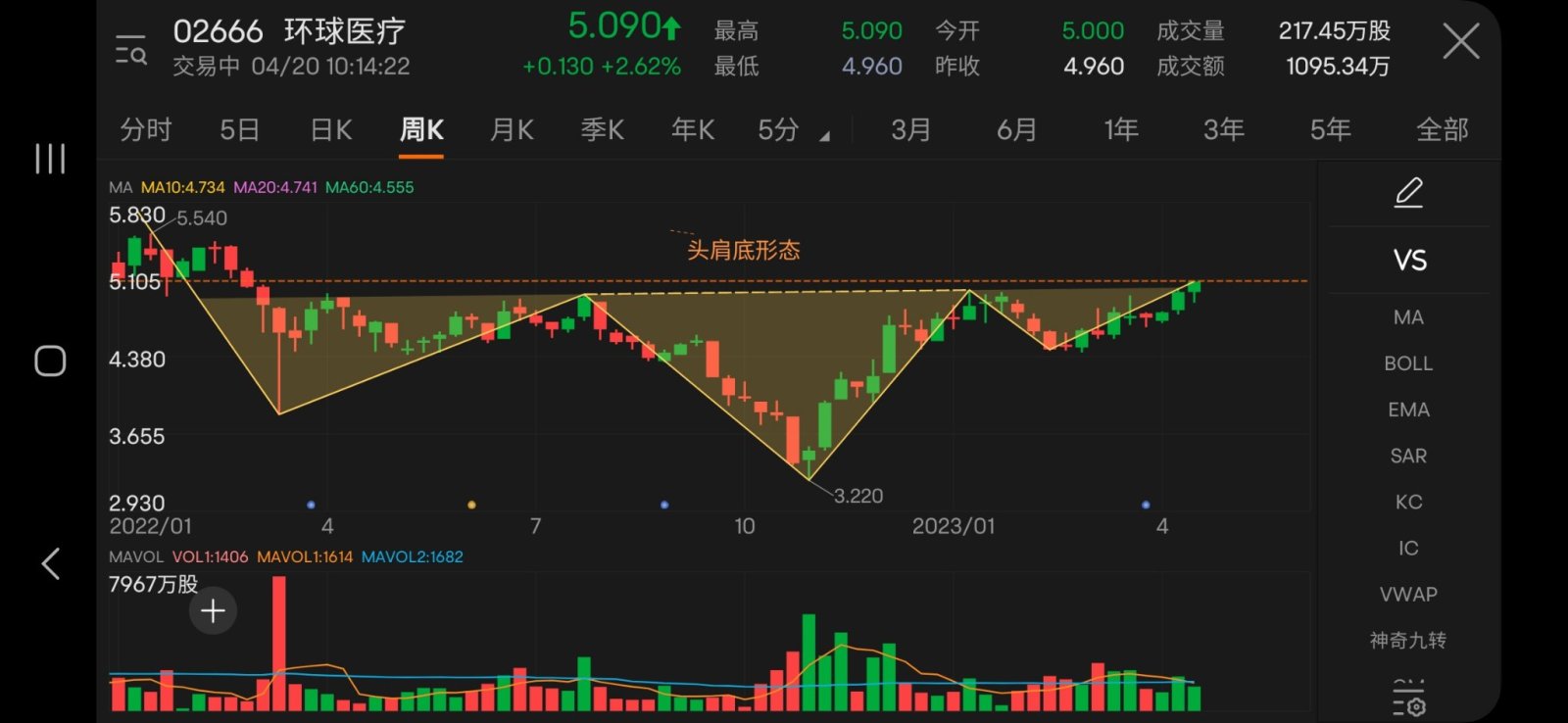 周線級別的頭肩底形態