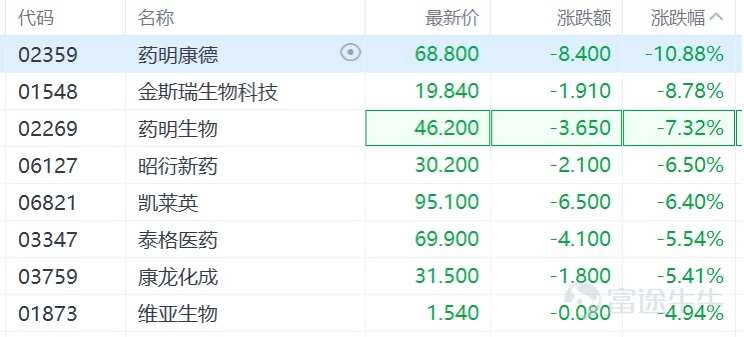 港股收評:恆生科技指數跌3%,醫藥、芯片、新能源板塊下挫