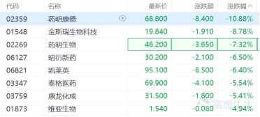 香港株のまとめ：hang seng tech index は3%下落、医薬品、半導体、new energy fund セクター下落