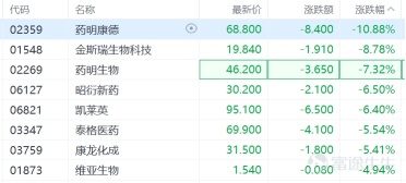 港股收評：恆生科技指數跌3%，醫藥、芯片、新能源板塊下挫