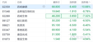 港股收评：恒生科技指数跌3%，医药、芯片、新能源板块下挫