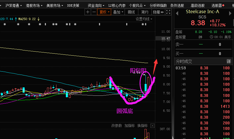 $Steelcase (SCS.US)$ 看图说话，短线依然看涨