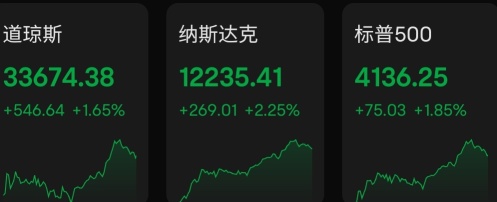 美股收盤 三大指數齊漲,納指漲超2%,蘋果績後漲4.7%;地區性銀行股暴力反彈