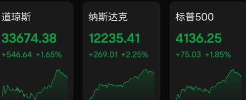 美股收盘  三大指数齐涨，纳指涨超2%，苹果绩后涨4.7%；地区性银行股暴力反弹