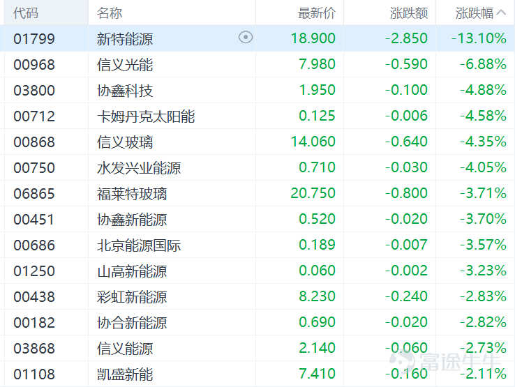 港股收評:恆生科技指數跌3%,醫藥、芯片、新能源板塊下挫