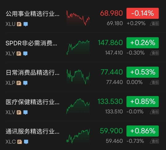 US stocks close: US stocks hit multi-week highs in April, with the Nasdaq hitting a seven-month high at the close.