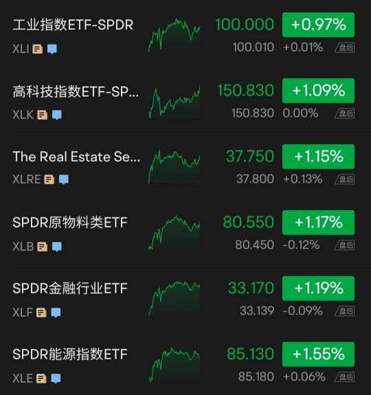 米国株終値: 米国株は4月に数週間の高値を記録し、ナスダックは7ヶ月の高値をつけました。