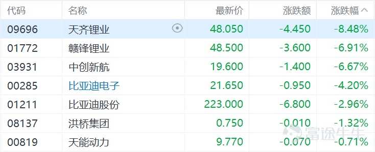 港股收評:恆生科技指數跌3%,醫藥、芯片、新能源板塊下挫