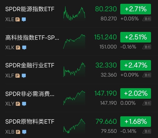 The three major indices of US stocks rose at the close. The NASDAQ rose more than 2%, and Apple's results later rose 4.7%; regional bank stocks rebounded violently