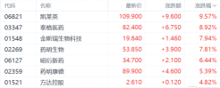 港股收评：恒指国指尾盘翻红 腾讯涨约2% 中国3月出口数据超预期
