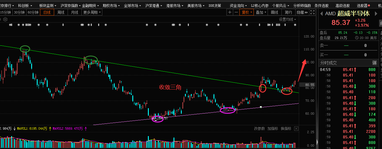 $美国超微公司 (AMD.US)$ 该股属于芯片行业,目前芯片景气度很高,市场供不应求。技术上,该股走出收敛三角形态,股价选择上行,突破绿线压制,后市看涨!买入价建议85附近,止损价格而80.5 止盈价100