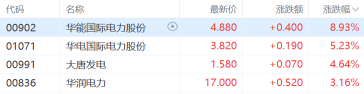 港股收評:恒生科技指數漲1.25%止步6連跌,新能源強勢回歸,電力股全線大漲