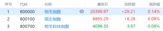 港股收評：恒指漲0.14%，半導體股表現活躍，汽車股走低