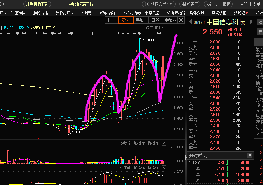 $中國信息科技 (08178.HK)$ 操縱盤手法太明顯，莊股無疑，可以短線跟進喝口湯