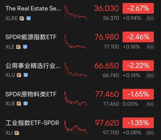 US stocks sold off at the end of the session. The three major indices collectively closed down, the Dow fell more than 1%, and AMD bucked the market and rose more than 4%