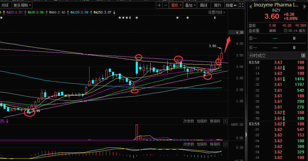 $Inozyme Pharma (INZY.US)$ 收斂三角形態突破，美中不足的是成交量沒有放大，謹慎操作。