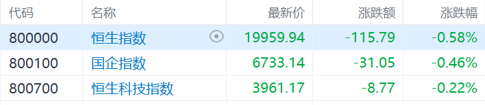 港股收评：恒生科技指数跌0.22%，恒指失守2万点，黄金、航空、旅游大跌