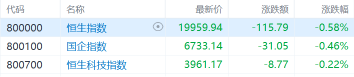 香港株のレビュー：ハンセン・テクノロジー指数は0.22％下落し、ハンセン指数は2万ポイントを失い、金、航空、旅行が大幅に下落しました。